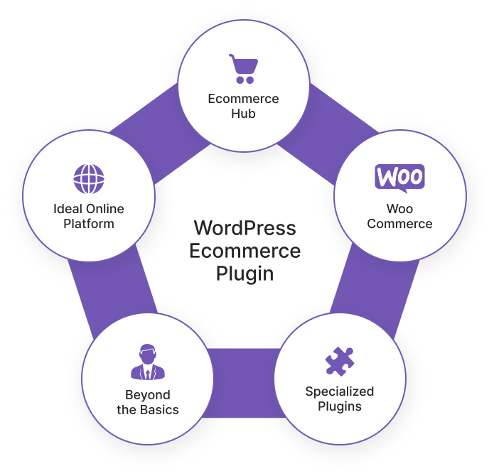 WordPress Ecommerce Plugins Importance