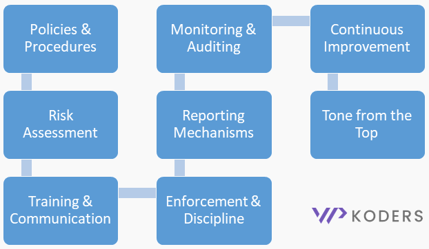 Key Essentials of Compliance Management