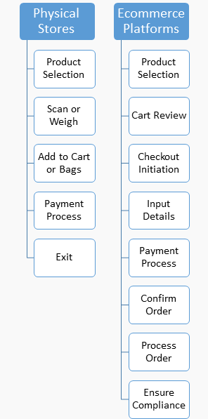 Self-Checkout Process
