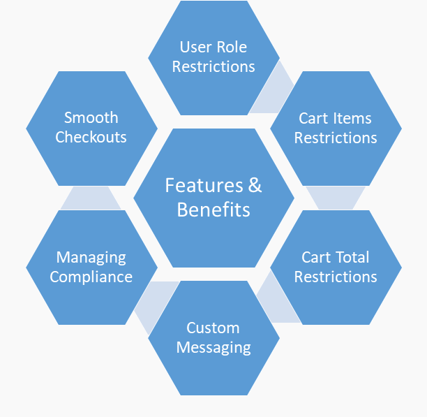 Restrict Checkout for WooCommerce