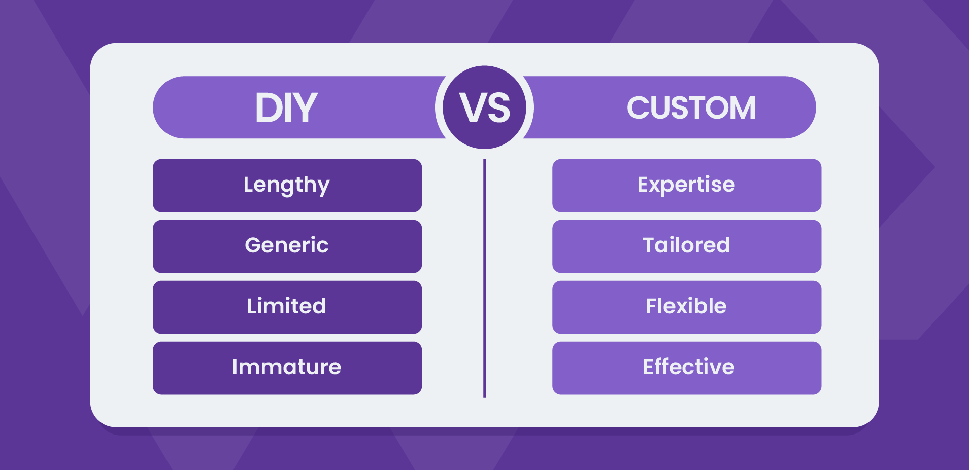 DIY vs Custom Development