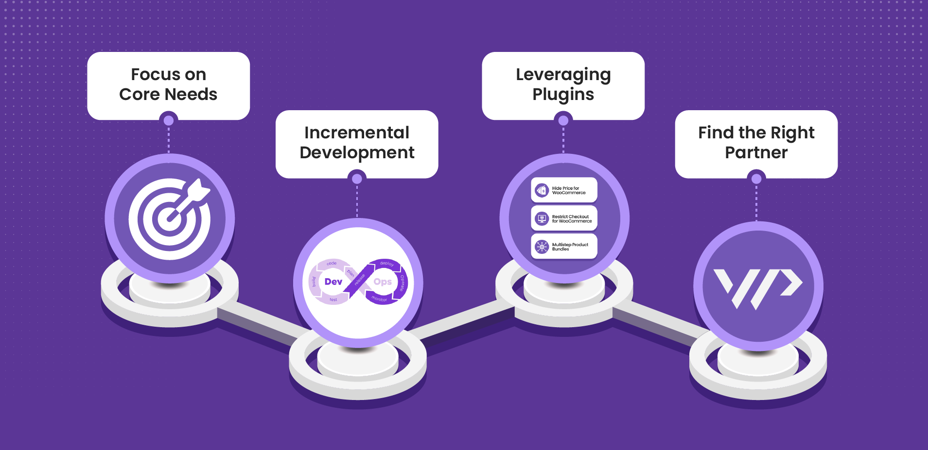 Custom WooCommerce Development