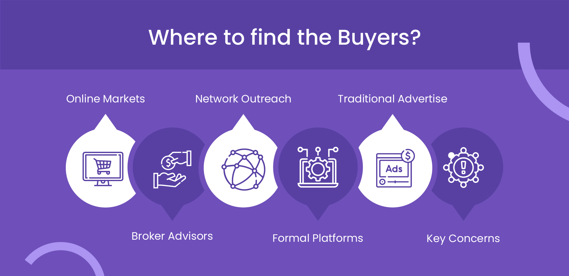 Platforms to Find Potential Buyers