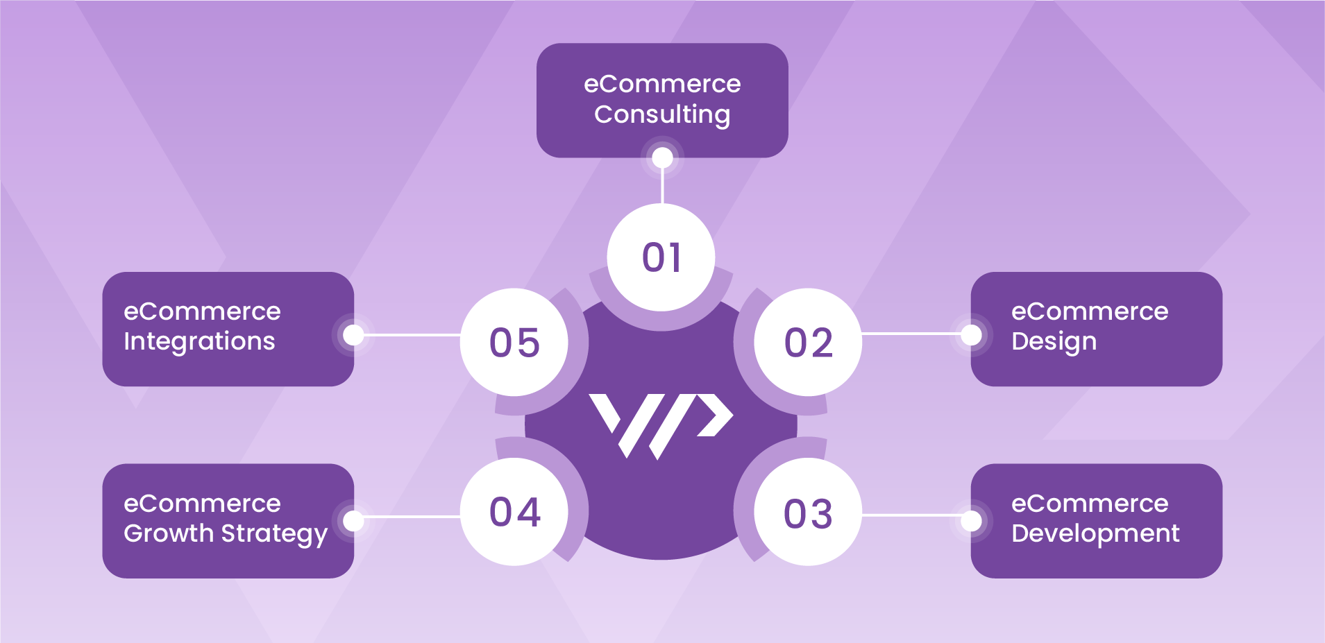 Best eCommerce Development Services