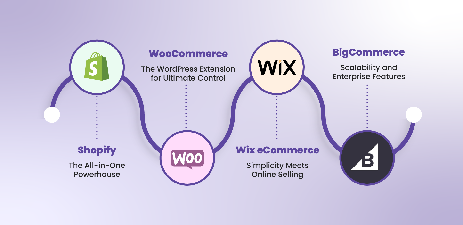 Leading eCommerce Platforms