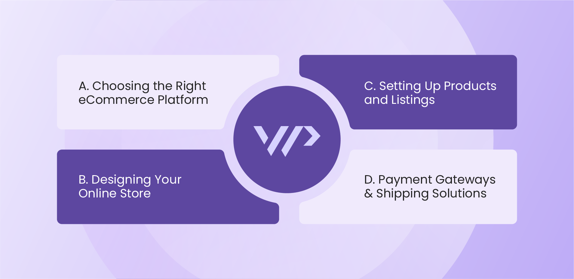 Phase 2: Building Your Online Store