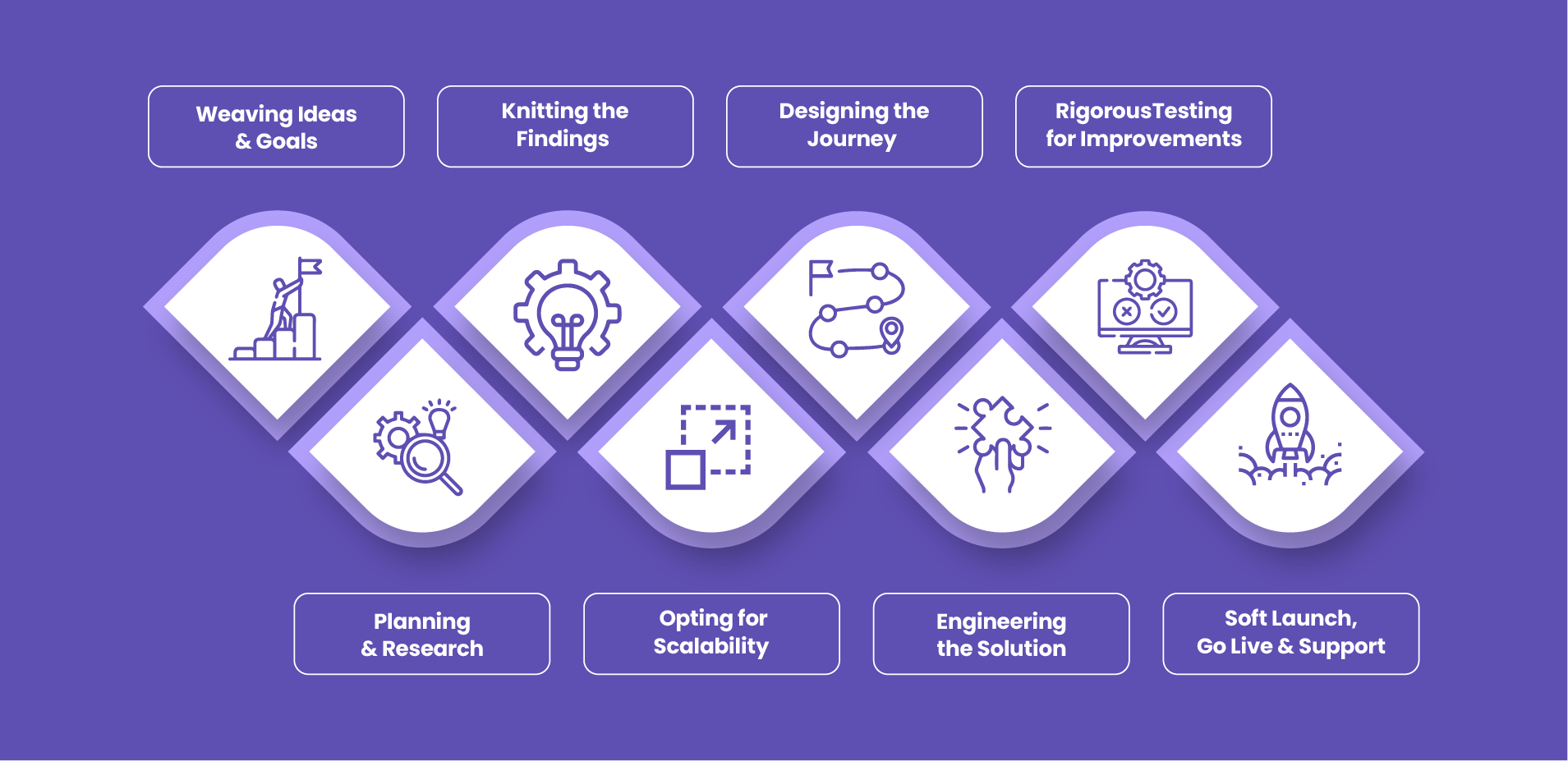 eCommerce Development Process